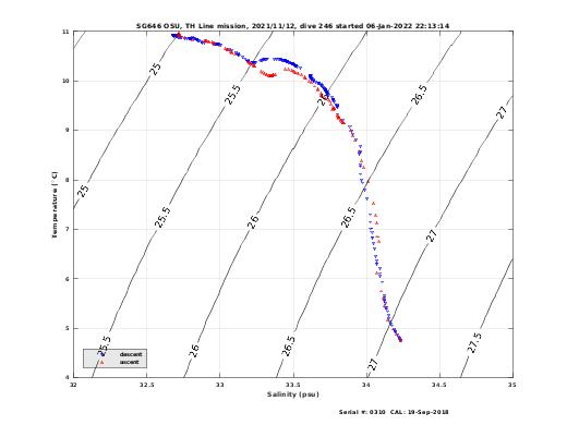 Temperature Salinity Diagnostic