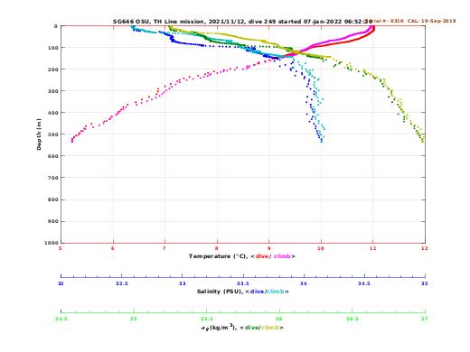 Temperature Salinity