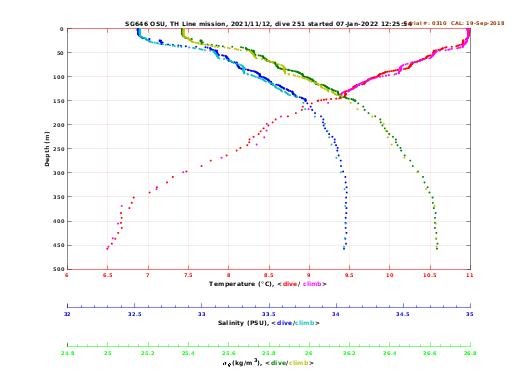 Temperature Salinity