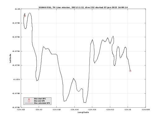 Dive Calculated GPS