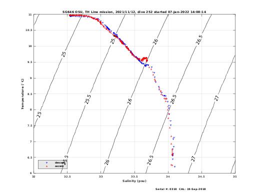 Temperature Salinity Diagnostic