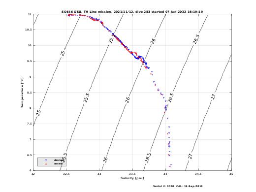 Temperature Salinity Diagnostic