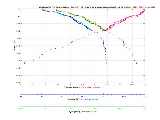 Temperature Salinity