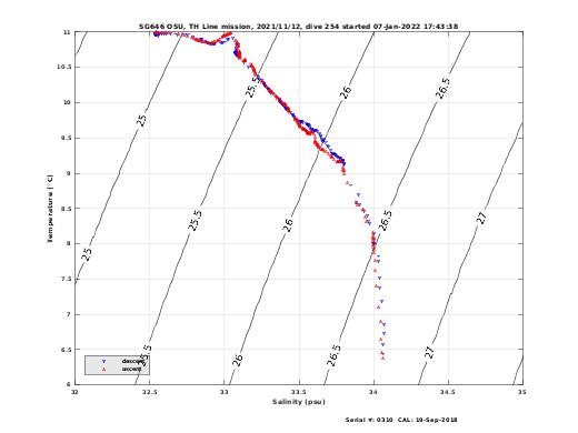 Temperature Salinity Diagnostic