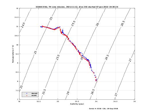 Temperature Salinity Diagnostic