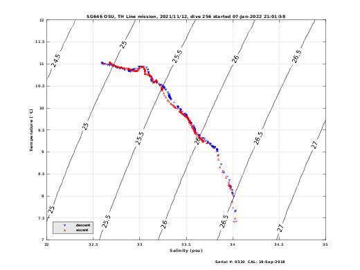 Temperature Salinity Diagnostic