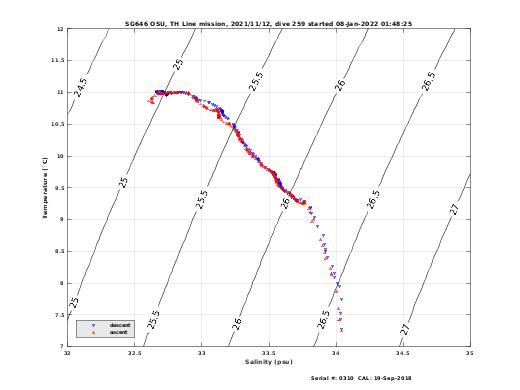 Temperature Salinity Diagnostic