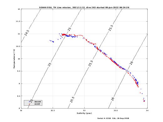 Temperature Salinity Diagnostic