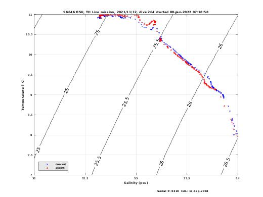 Temperature Salinity Diagnostic