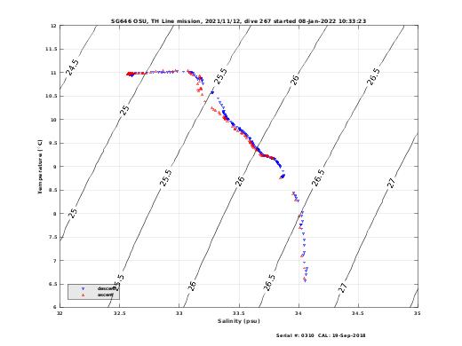 Temperature Salinity Diagnostic