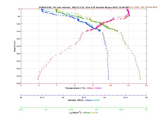 Temperature Salinity