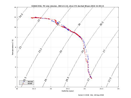 Temperature Salinity Diagnostic