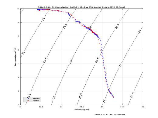 Temperature Salinity Diagnostic