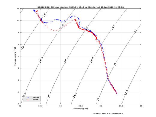 Temperature Salinity Diagnostic