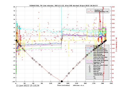 Dive Characteristics