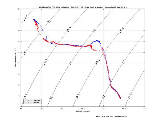 Temperature Salinity Diagnostic