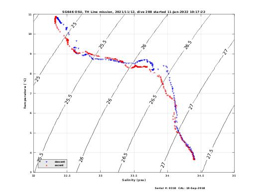 Temperature Salinity Diagnostic