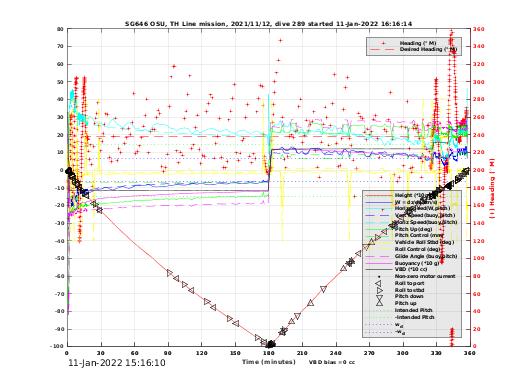 Dive Characteristics