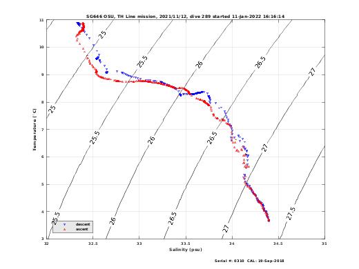 Temperature Salinity Diagnostic