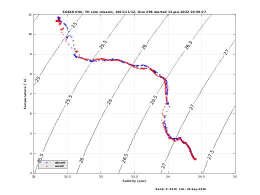 Temperature Salinity Diagnostic