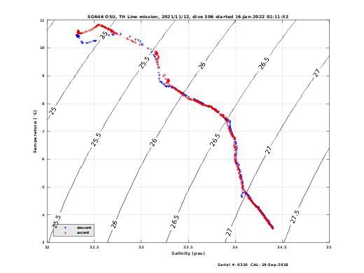 Temperature Salinity Diagnostic