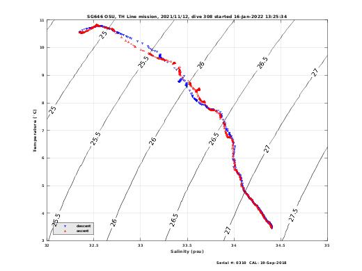 Temperature Salinity Diagnostic