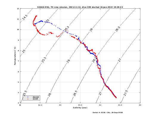 Temperature Salinity Diagnostic