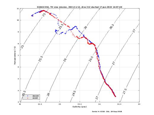 Temperature Salinity Diagnostic