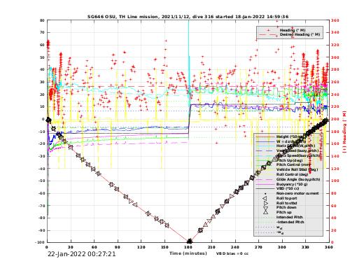 Dive Characteristics