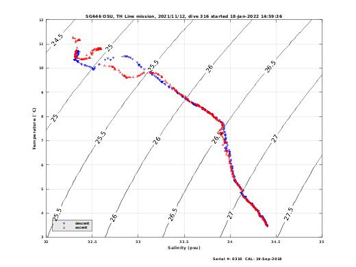 Temperature Salinity Diagnostic