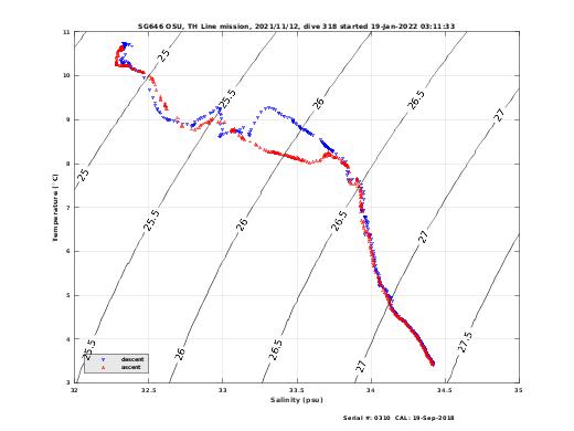 Temperature Salinity Diagnostic