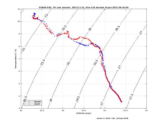 Temperature Salinity Diagnostic