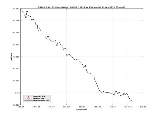 Dive Calculated GPS