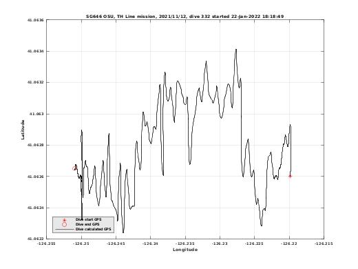 Dive Calculated GPS