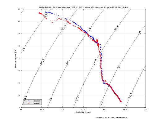 Temperature Salinity Diagnostic