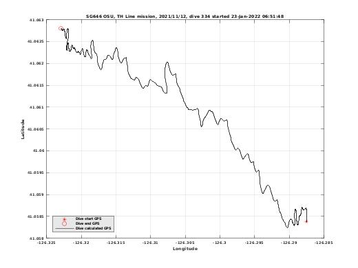 Dive Calculated GPS