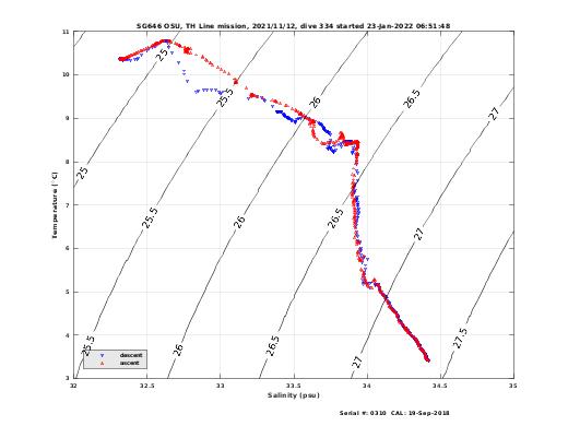 Temperature Salinity Diagnostic