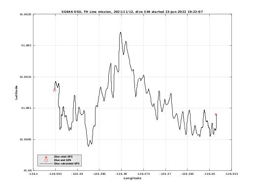 Dive Calculated GPS