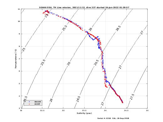 Temperature Salinity Diagnostic