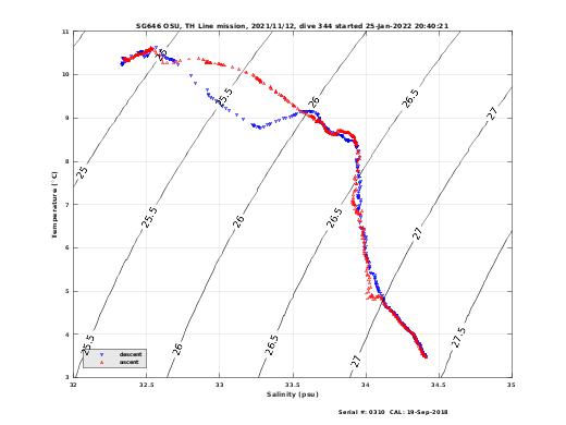 Temperature Salinity Diagnostic