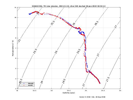 Temperature Salinity Diagnostic