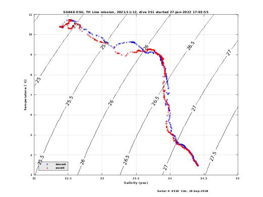 Temperature Salinity Diagnostic