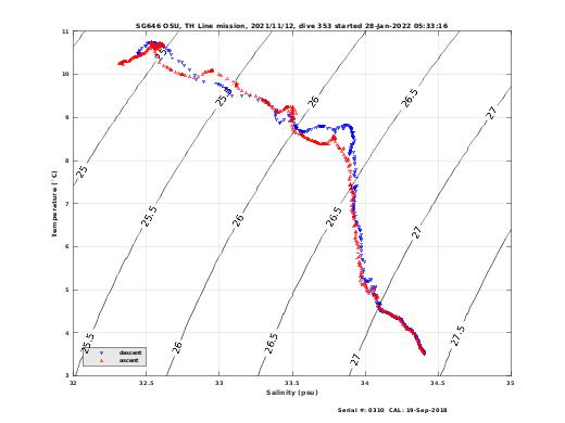 Temperature Salinity Diagnostic