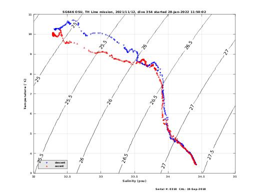 Temperature Salinity Diagnostic