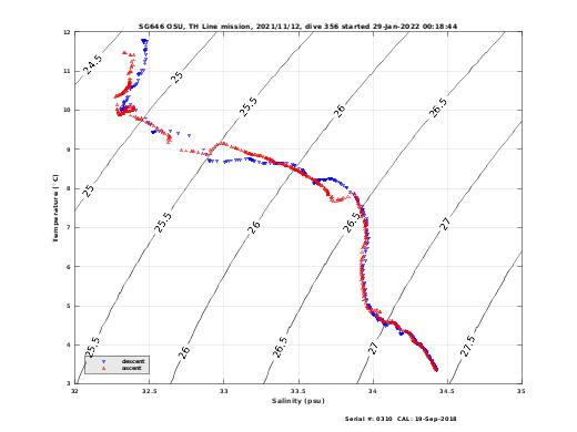 Temperature Salinity Diagnostic