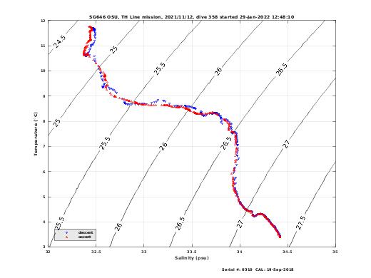 Temperature Salinity Diagnostic