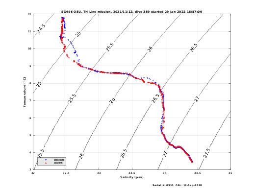 Temperature Salinity Diagnostic