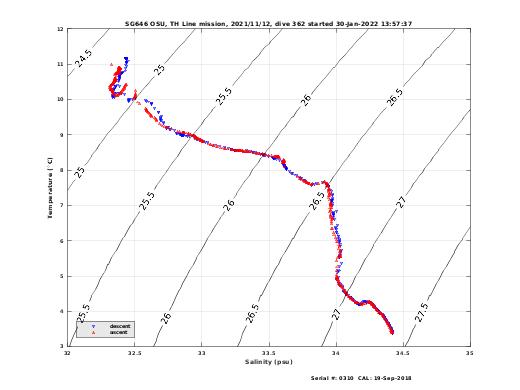 Temperature Salinity Diagnostic