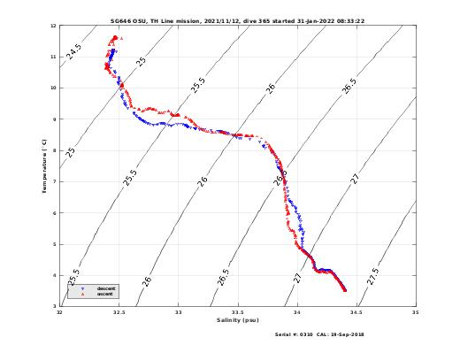 Temperature Salinity Diagnostic