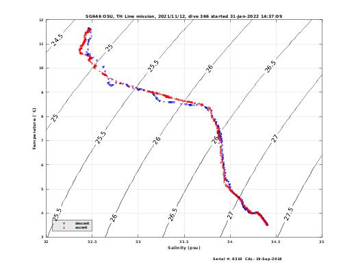 Temperature Salinity Diagnostic